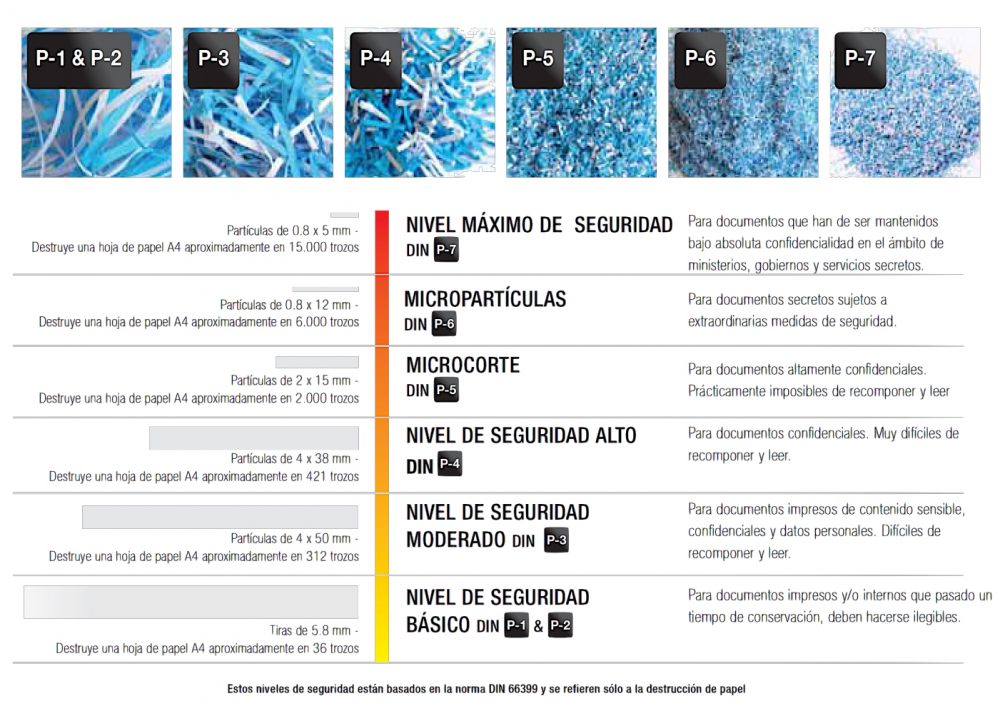 Nivel de Seguridad de las Trituradoras Fellowes